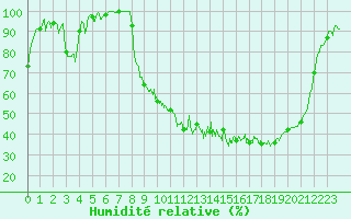 Courbe de l'humidit relative pour Romorantin (41)