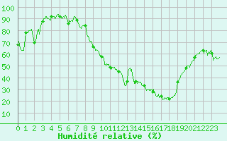 Courbe de l'humidit relative pour Ambrieu (01)