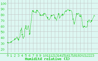 Courbe de l'humidit relative pour Cap Bar (66)