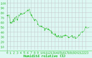 Courbe de l'humidit relative pour Dole-Tavaux (39)