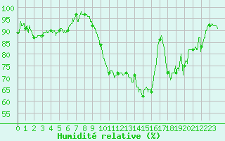 Courbe de l'humidit relative pour Saint-Etienne (42)