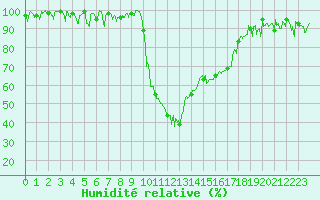Courbe de l'humidit relative pour Ristolas - La Monta (05)