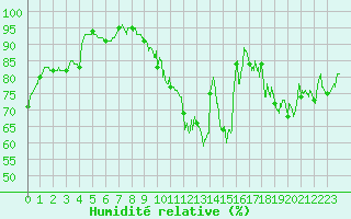 Courbe de l'humidit relative pour Savens (82)