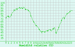 Courbe de l'humidit relative pour Nmes - Courbessac (30)