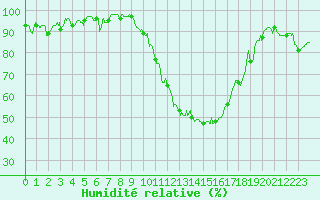 Courbe de l'humidit relative pour Blois (41)