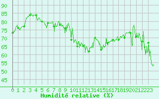 Courbe de l'humidit relative pour Colombier Jeune (07)