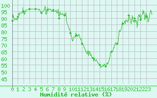 Courbe de l'humidit relative pour Marignane (13)