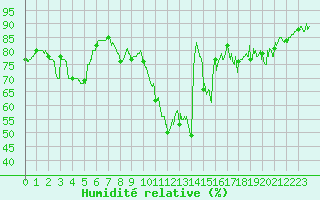 Courbe de l'humidit relative pour Besanon (25)