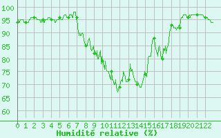 Courbe de l'humidit relative pour Chouilly (51)