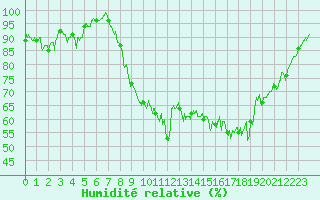 Courbe de l'humidit relative pour Troyes (10)