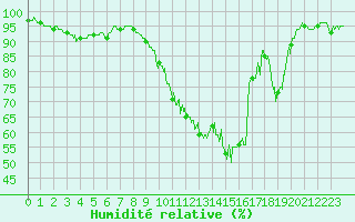 Courbe de l'humidit relative pour Le Luart (72)