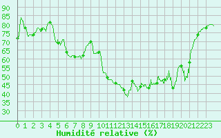Courbe de l'humidit relative pour Ouessant (29)