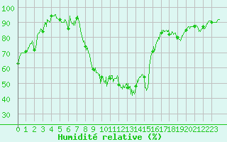 Courbe de l'humidit relative pour Saint-Etienne (42)