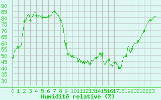 Courbe de l'humidit relative pour Mende - Chabrits (48)