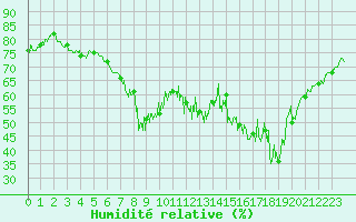 Courbe de l'humidit relative pour Chteau-Chinon (58)