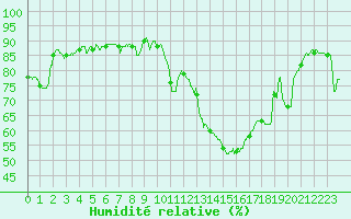 Courbe de l'humidit relative pour Gourdon (46)