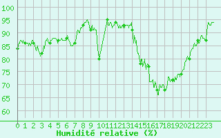 Courbe de l'humidit relative pour Rodez (12)