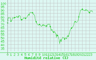 Courbe de l'humidit relative pour Colmar (68)
