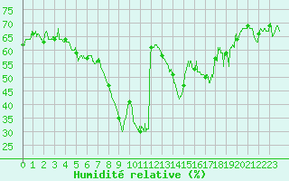 Courbe de l'humidit relative pour Calvi (2B)