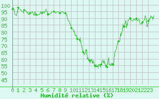 Courbe de l'humidit relative pour Cazaux (33)