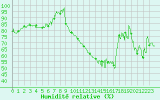 Courbe de l'humidit relative pour Clermont-Ferrand (63)