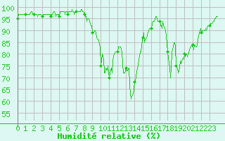 Courbe de l'humidit relative pour Roanne (42)