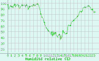 Courbe de l'humidit relative pour Rodez (12)