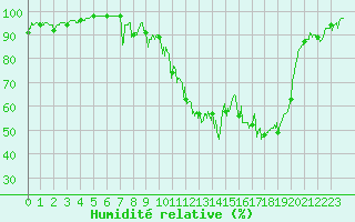 Courbe de l'humidit relative pour La Mure-Argens (04)