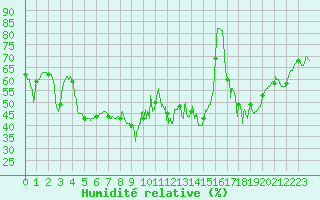 Courbe de l'humidit relative pour Oppde - crtes du Petit Lubron (84)