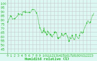 Courbe de l'humidit relative pour Calais / Marck (62)