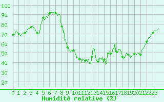 Courbe de l'humidit relative pour Albert-Bray (80)