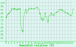Courbe de l'humidit relative pour Pau (64)