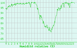 Courbe de l'humidit relative pour La Roche-sur-Yon (85)