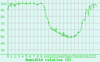 Courbe de l'humidit relative pour Romorantin (41)