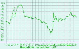 Courbe de l'humidit relative pour Roissy (95)