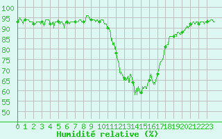 Courbe de l'humidit relative pour Auch (32)