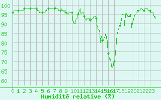 Courbe de l'humidit relative pour Saunay (37)