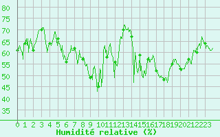 Courbe de l'humidit relative pour Cap Corse (2B)