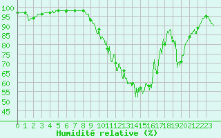Courbe de l'humidit relative pour Le Luart (72)
