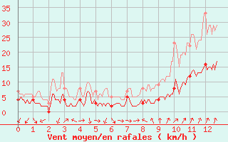 Courbe de la force du vent pour Saint Jean - Saint Nicolas (05)