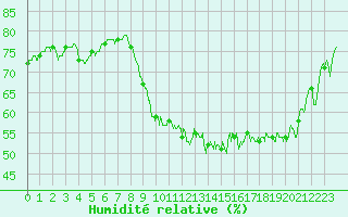 Courbe de l'humidit relative pour Hyres (83)