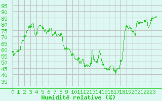 Courbe de l'humidit relative pour Mcon (71)