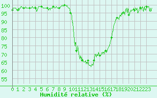 Courbe de l'humidit relative pour Besanon (25)