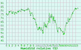 Courbe de l'humidit relative pour Formigures (66)