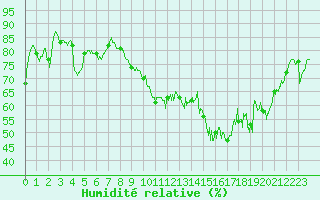 Courbe de l'humidit relative pour Rochefort Saint-Agnant (17)