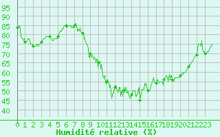 Courbe de l'humidit relative pour Gourdon (46)