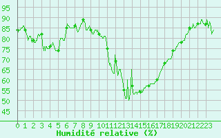 Courbe de l'humidit relative pour Murs (84)