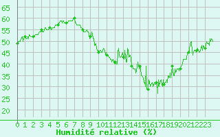 Courbe de l'humidit relative pour Marignane (13)