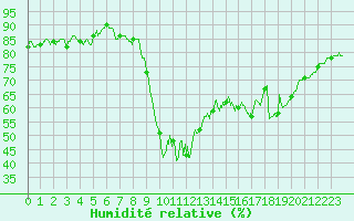 Courbe de l'humidit relative pour Ajaccio - Campo dell'Oro (2A)