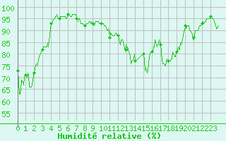 Courbe de l'humidit relative pour Grenoble/St-Etienne-St-Geoirs (38)
